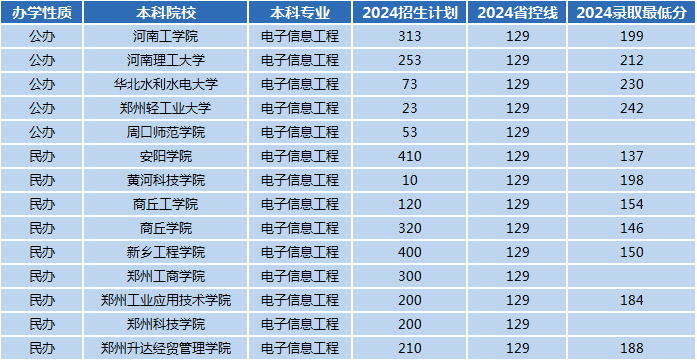 2024年河南专升本电子信息工程专业招生数据