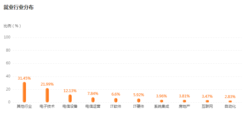 电子信息工程就业行业及岗位分布