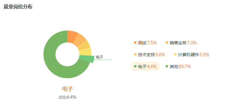 电子信息工程就业行业及岗位分布