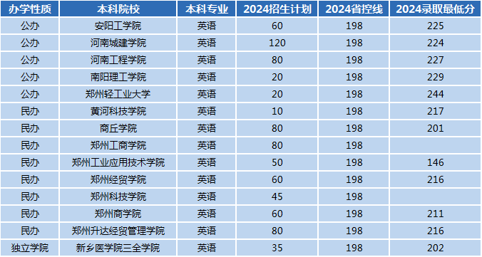 2024年河南专升本英语专业招生数据