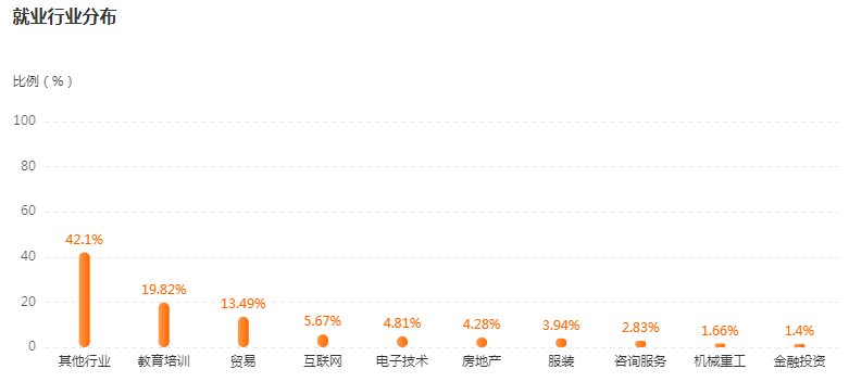 英语就业行业及岗位分布