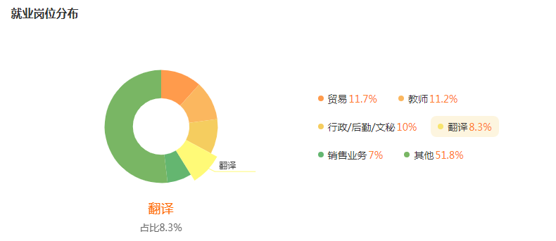 英语就业行业及岗位分布