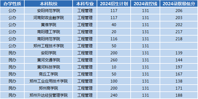 2024年河南专升本工程管理专业招生数据