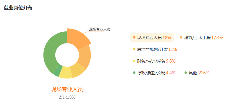 工程管理就业行业及岗位分布