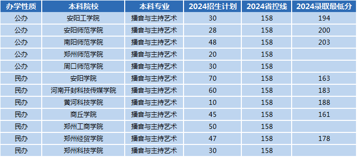 2024年河南专升本播音与主持艺术专业招生数据