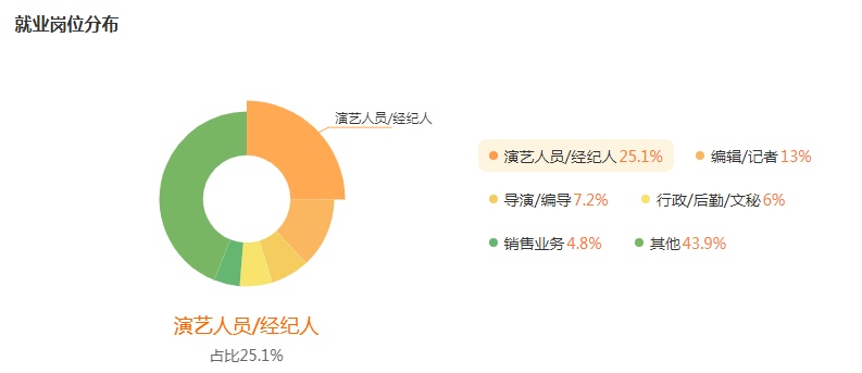 播音与主持艺术就业行业及岗位分布