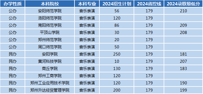 2024年河南专升本音乐表演专业招生数据