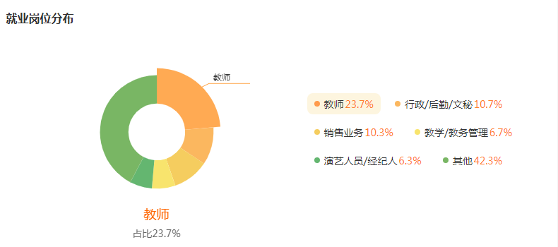 音乐表演就业行业及岗位分布