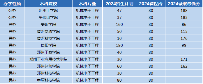 2024年河南专升本机械电子工程专业招生数据