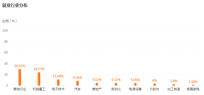 机械电子工程就业行业及岗位分布