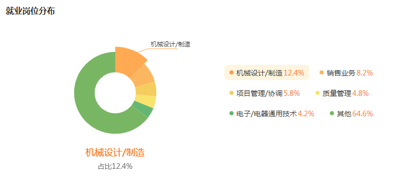 机械电子工程就业行业及岗位分布