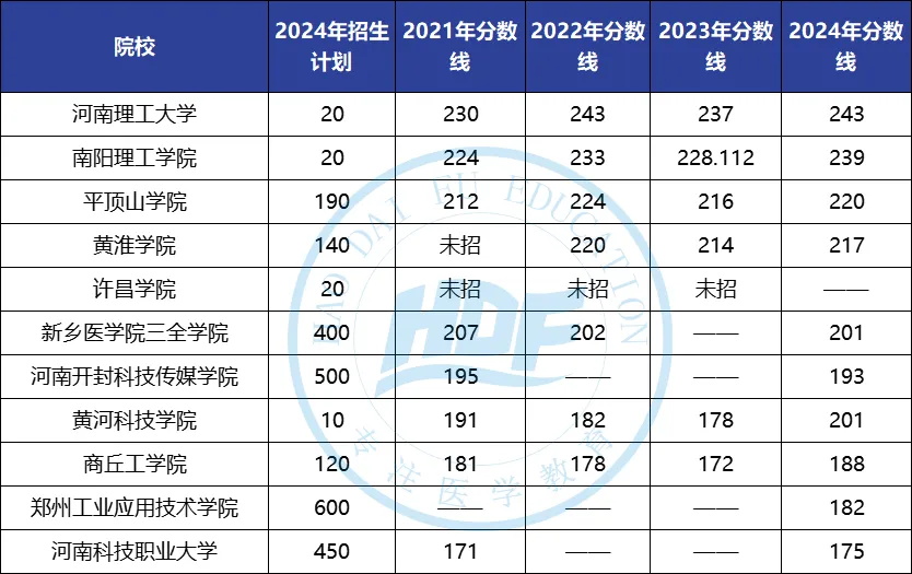 护理学专升本录取分数线