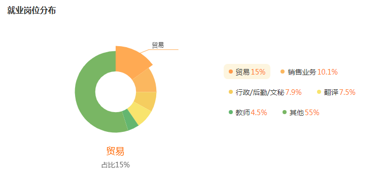 商务英语就业行业及岗位分布