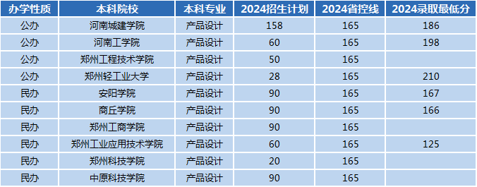 2024年河南专升本产品设计专业招生数据