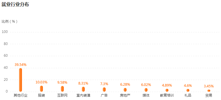 产品设计就业行业及岗位分布