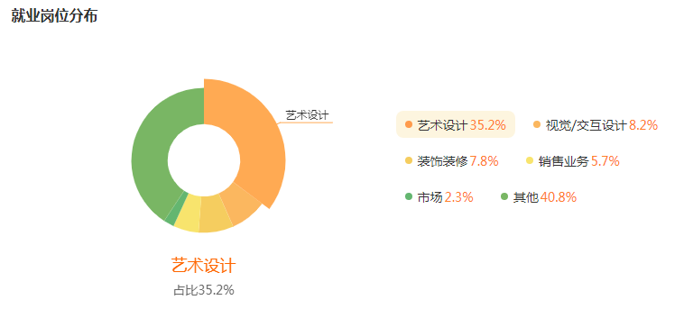 产品设计就业行业及岗位分布