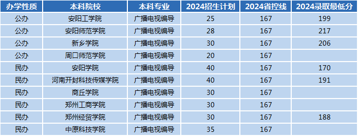 2024年河南专升本广播电视编导专业招生数据