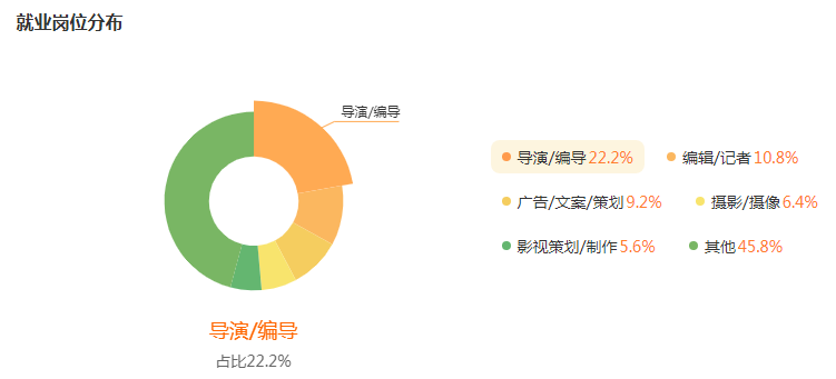 广播电视编导就业行业及岗位分布