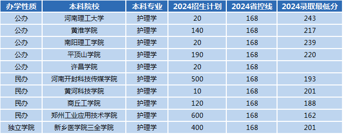 2024年河南专升本护理学专业招生数据