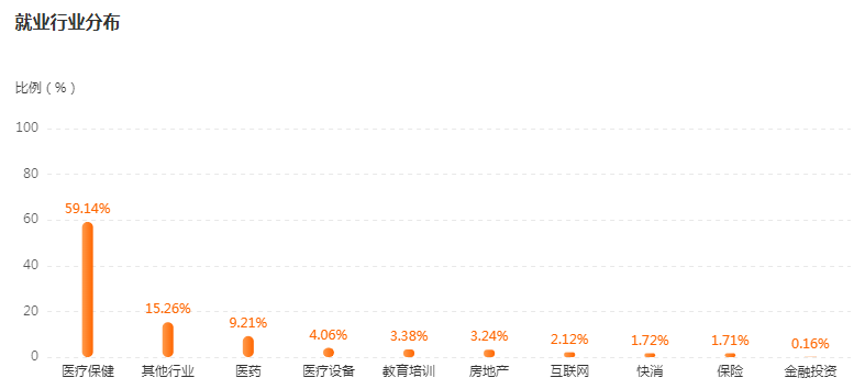 护理学就业行业及岗位分布