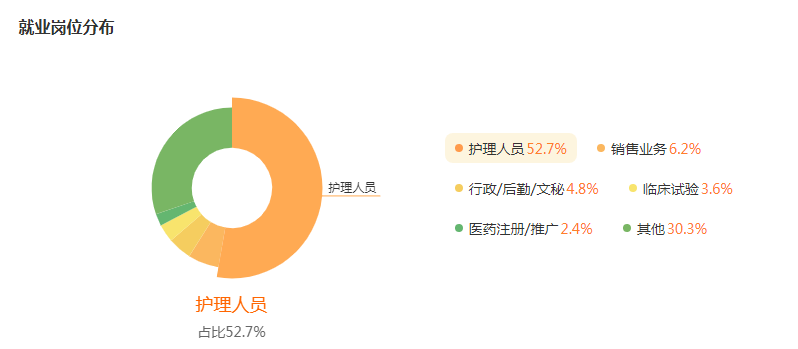 护理学就业行业及岗位分布