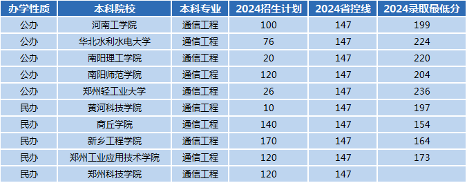 2024年河南专升本通信工程专业招生数据