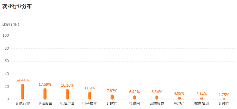 通信工程就业行业及岗位分布