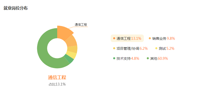 通信工程就业行业及岗位分布