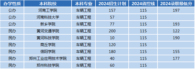 2024年河南专升本车辆工程专业招生数据