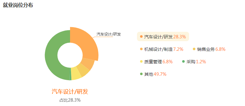 车辆工程就业行业及岗位分布