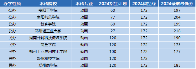 2024年河南专升本动画专业招生数据