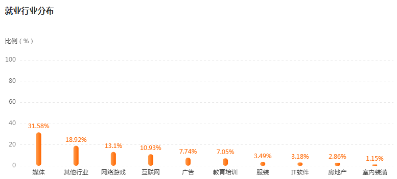 动画就业行业及岗位分布