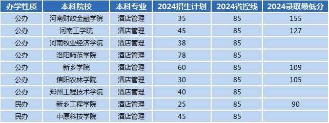 2024年河南专升本酒店管理专业招生数据