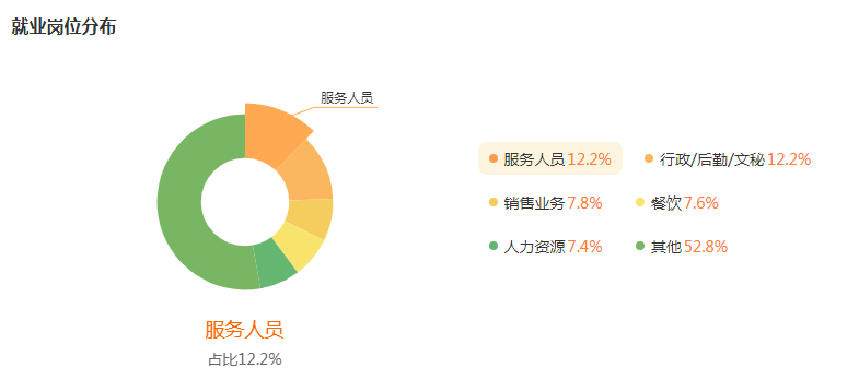 酒店管理就业行业及岗位分布