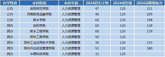 2024年河南专升本人力资源管理专业招生数据