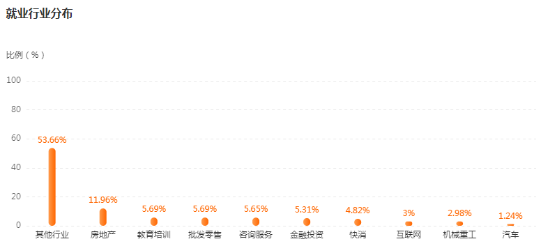 人力资源管理就业行业及岗位分布