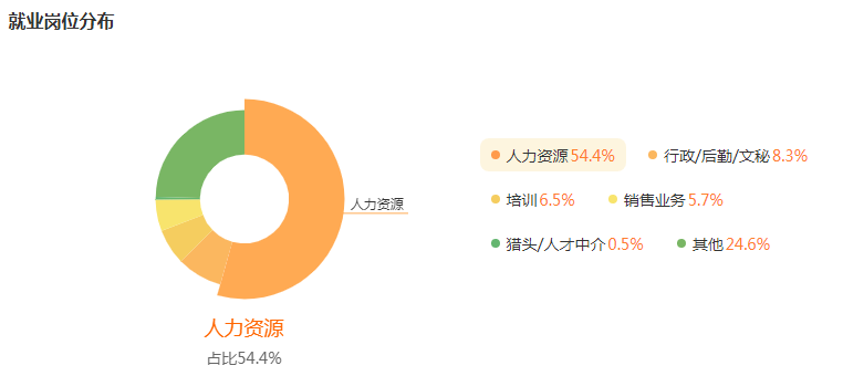 人力资源管理就业行业及岗位分布