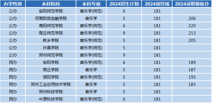 2024年河南专升本音乐学专业招生数据