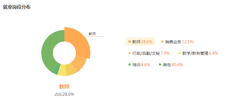 音乐学就业行业及岗位分布