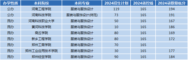 2024年河南专升本服装与服饰设计专业招生数据