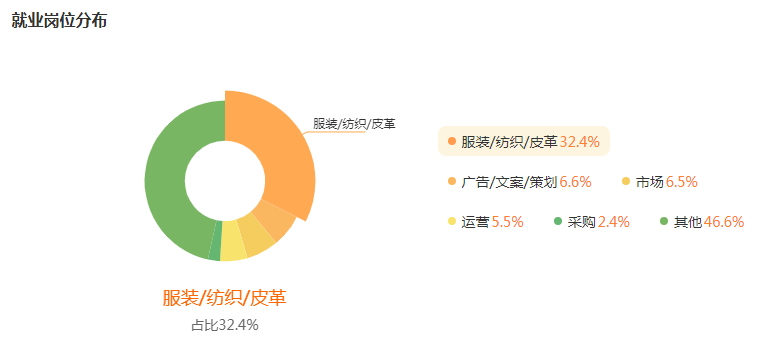 服装与服饰设计就业行业及岗位分布