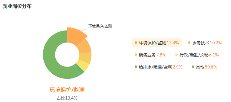 环境工程就业行业及岗位分布