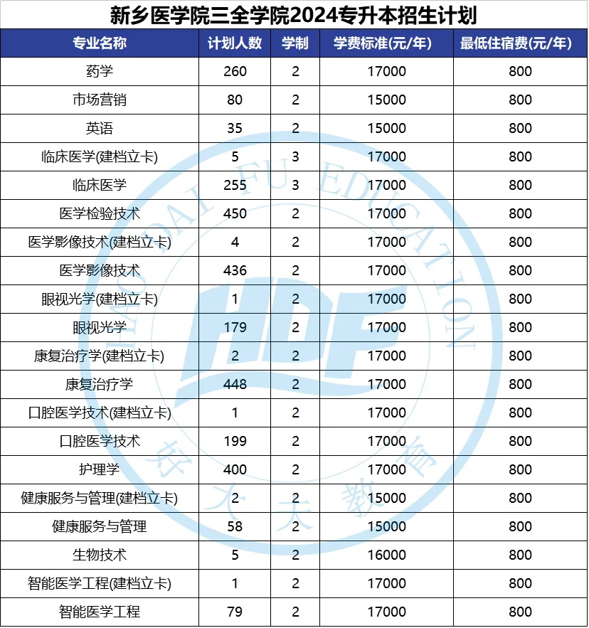 新乡医学院三全学院2024年专升本招生计划