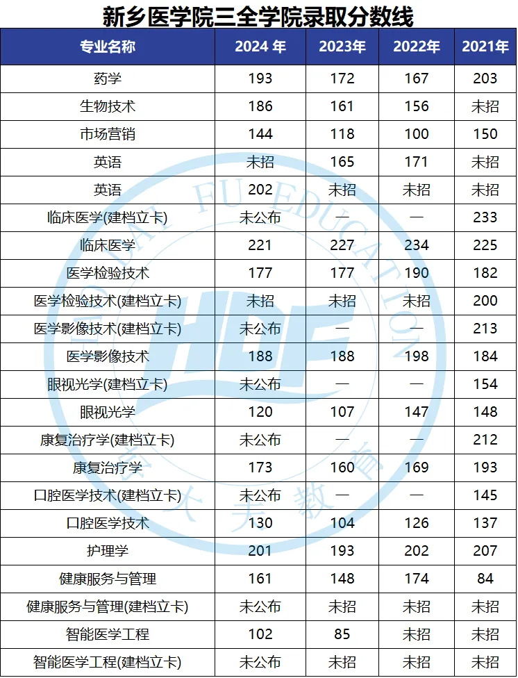 新乡医学院三全学院2021-2024年专升本录取分数线