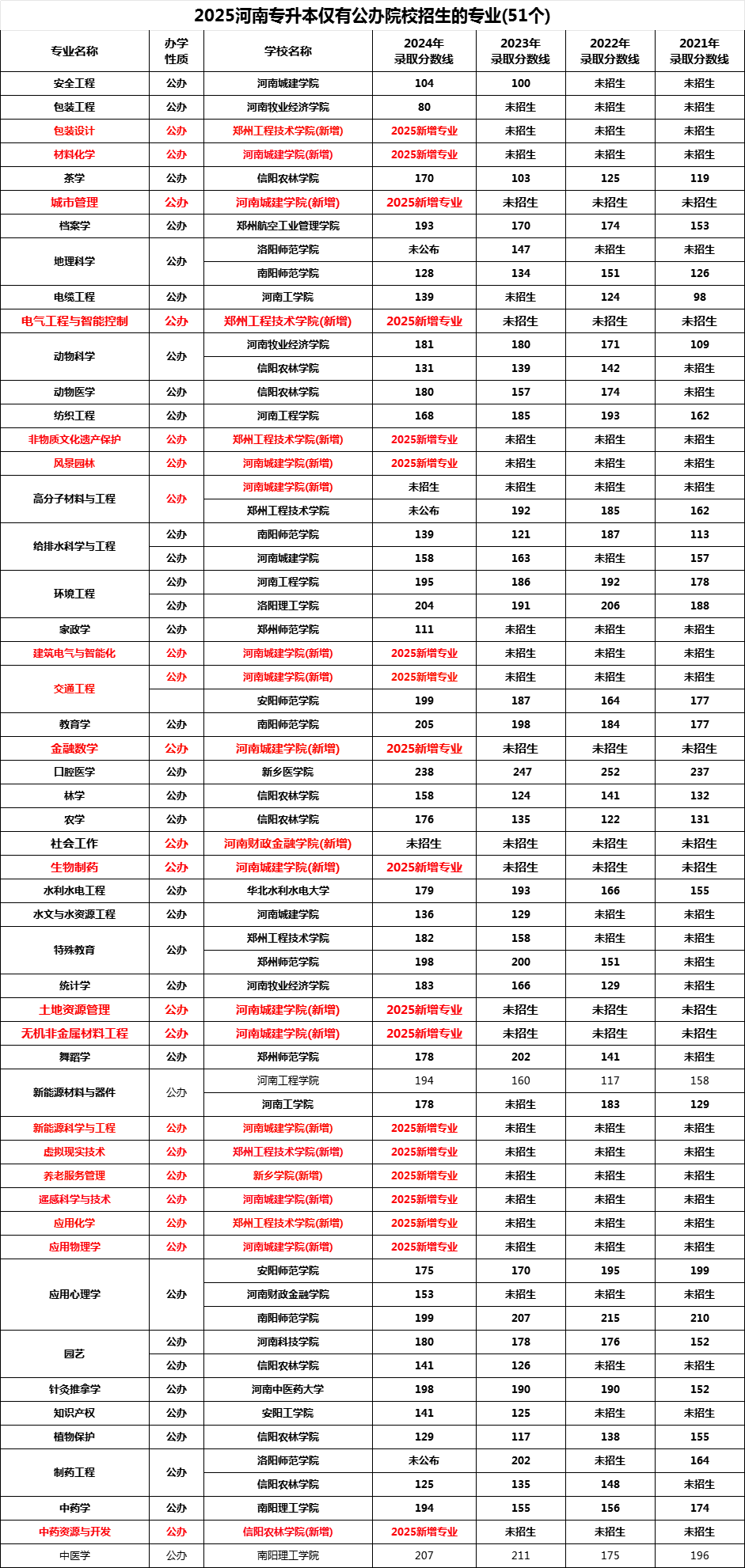 河南专升本公办院校专业