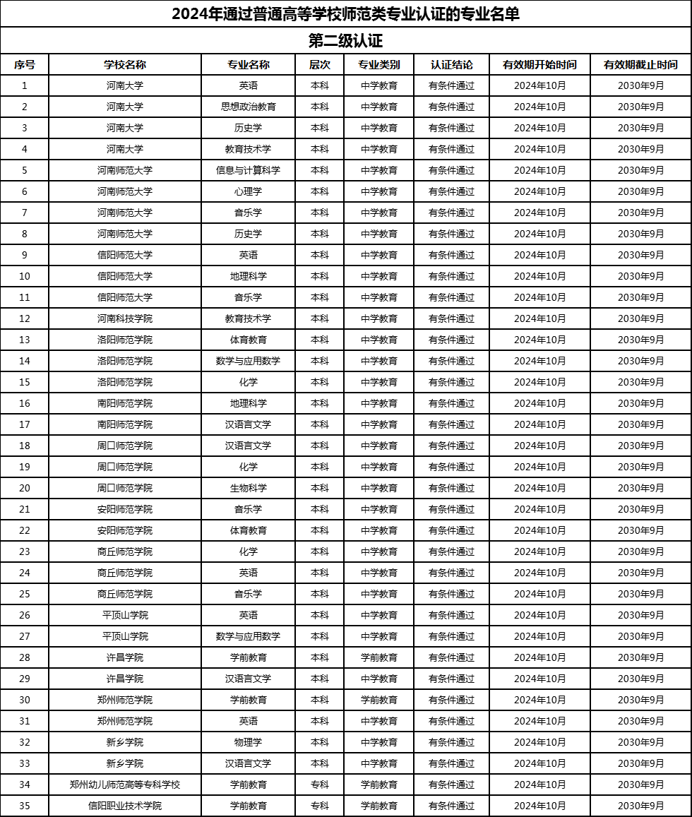 通过认证专业名单