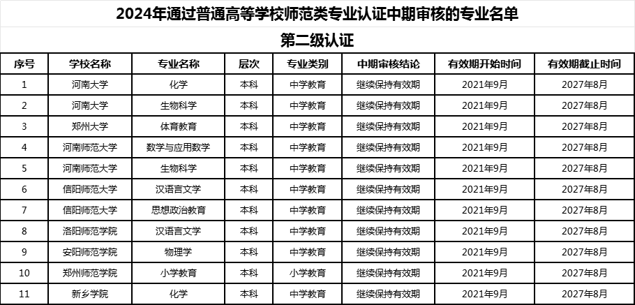 通过认证专业名单