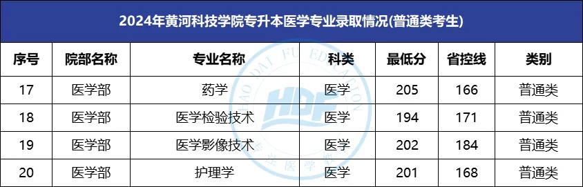 黄河科技学院专升本录取分数线