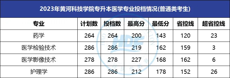 黄河科技学院专升本录取分数线