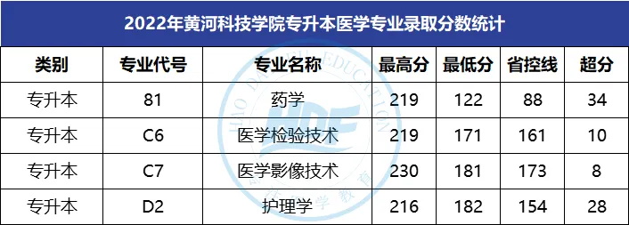 黄河科技学院专升本录取分数线